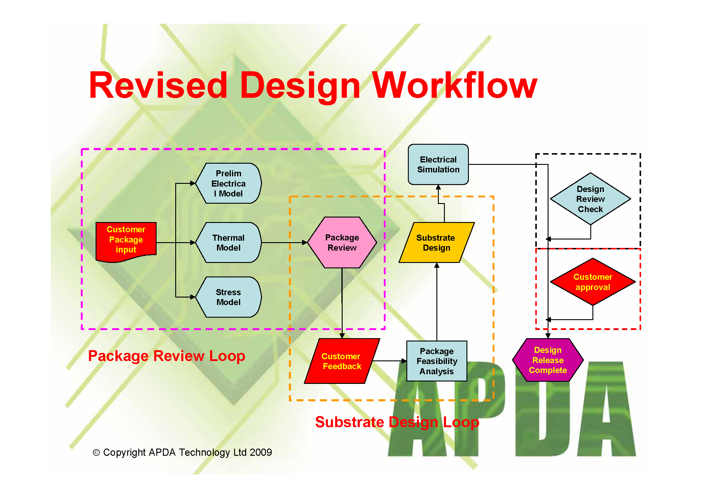 APDA Technology A) Substrate Design Feasibility